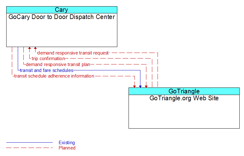 GoCary Door to Door Dispatch Center to GoTriangle.org Web Site Interface Diagram