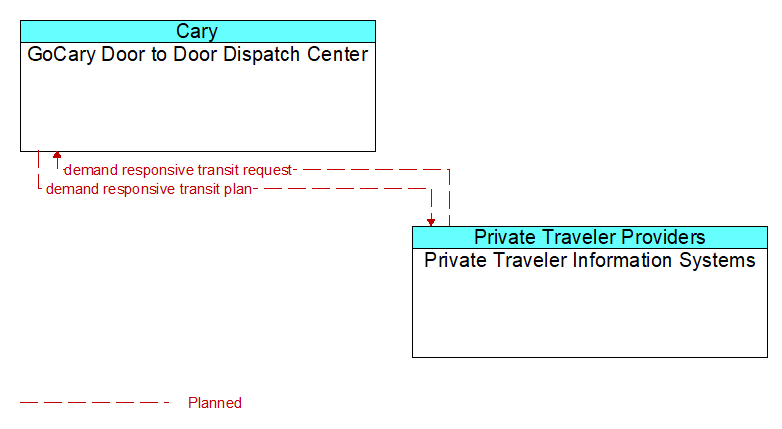 GoCary Door to Door Dispatch Center to Private Traveler Information Systems Interface Diagram
