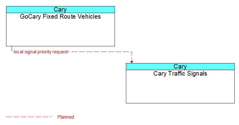 GoCary Fixed Route Vehicles to Cary Traffic Signals Interface Diagram