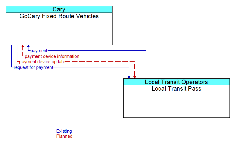 GoCary Fixed Route Vehicles to Local Transit Pass Interface Diagram