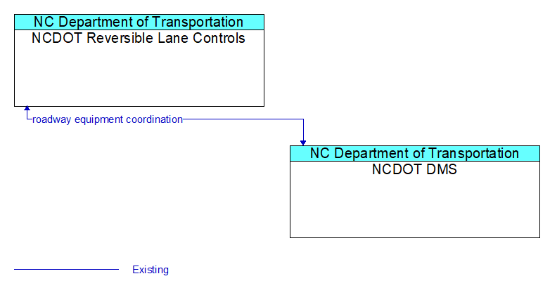 NCDOT Reversible Lane Controls to NCDOT DMS Interface Diagram