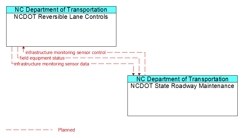 NCDOT Reversible Lane Controls to NCDOT State Roadway Maintenance Interface Diagram