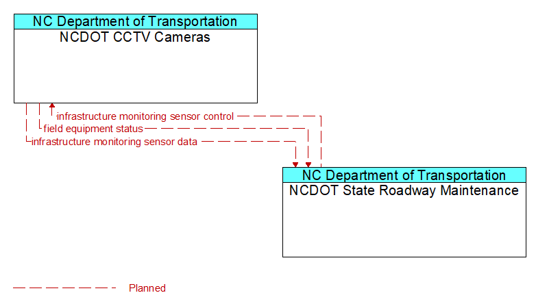 NCDOT CCTV Cameras to NCDOT State Roadway Maintenance Interface Diagram