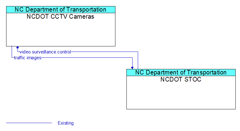 NCDOT CCTV Cameras to NCDOT STOC Interface Diagram