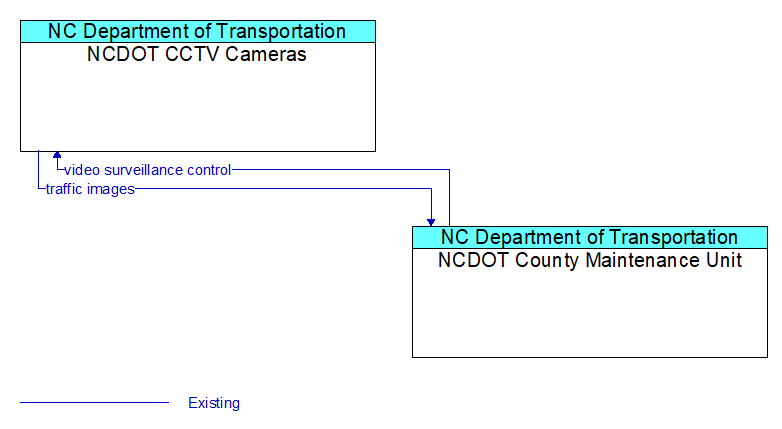 NCDOT CCTV Cameras to NCDOT County Maintenance Unit Interface Diagram