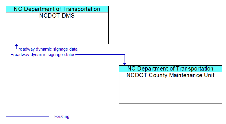 NCDOT DMS to NCDOT County Maintenance Unit Interface Diagram