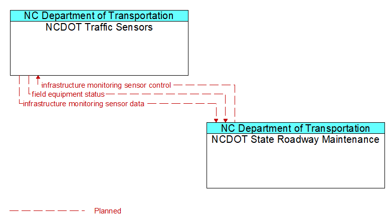 NCDOT Traffic Sensors to NCDOT State Roadway Maintenance Interface Diagram