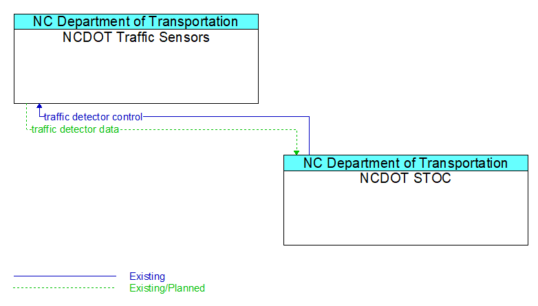NCDOT Traffic Sensors to NCDOT STOC Interface Diagram