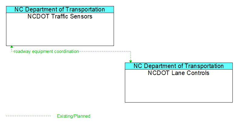 NCDOT Traffic Sensors to NCDOT Lane Controls Interface Diagram
