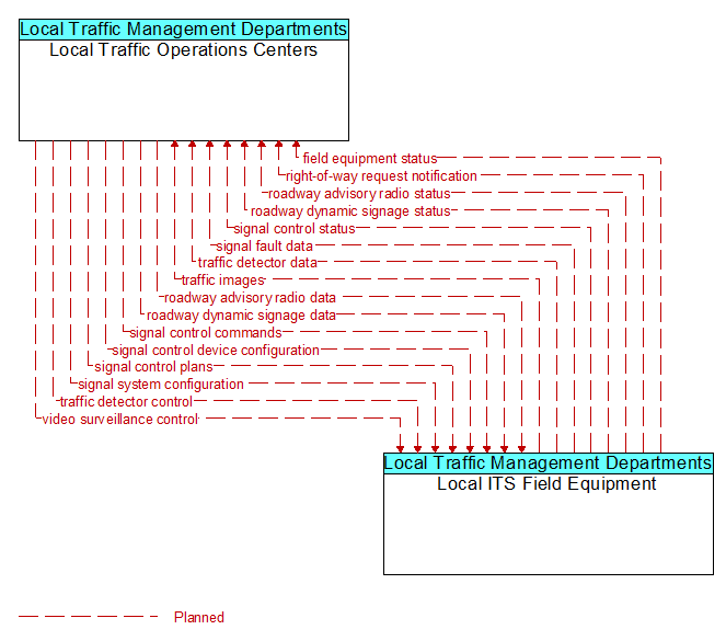 Local Traffic Operations Centers to Local ITS Field Equipment Interface Diagram