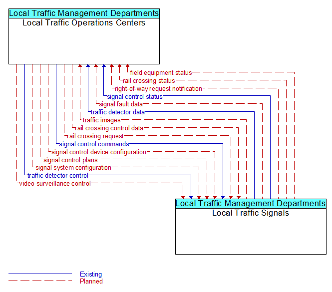 Local Traffic Operations Centers to Local Traffic Signals Interface Diagram