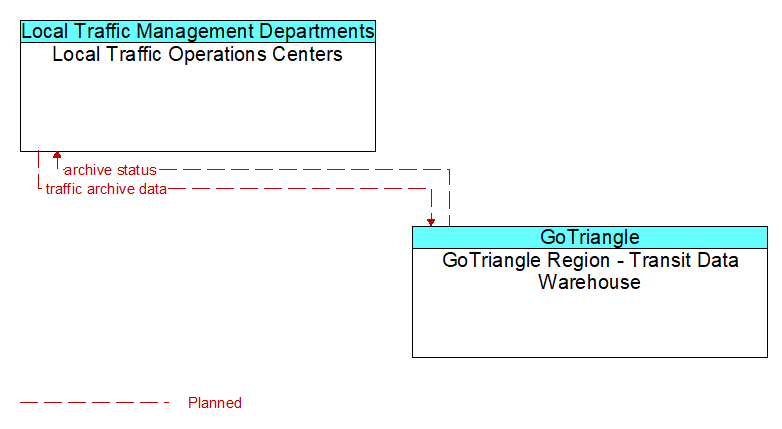 Local Traffic Operations Centers to GoTriangle Region - Transit Data Warehouse Interface Diagram
