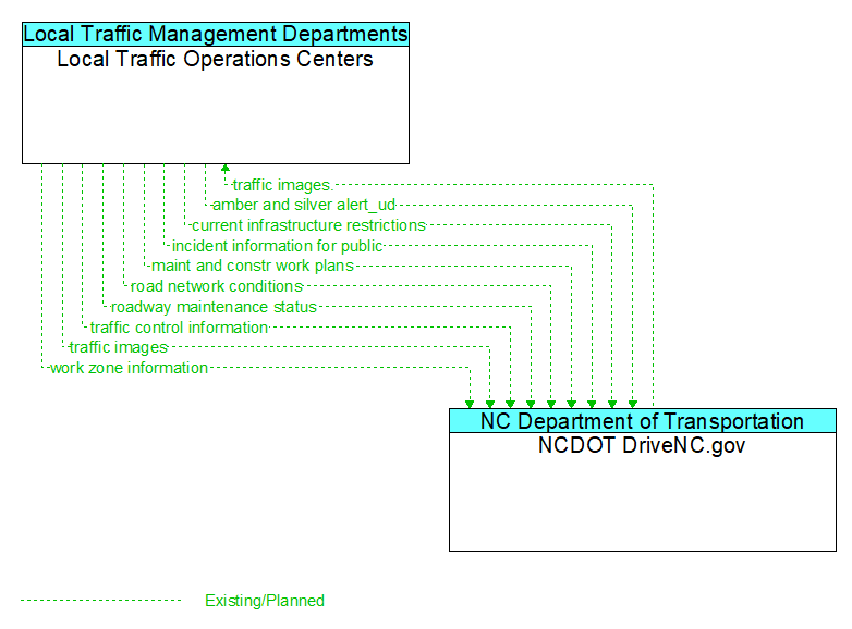 Local Traffic Operations Centers to NCDOT DriveNC.gov Interface Diagram