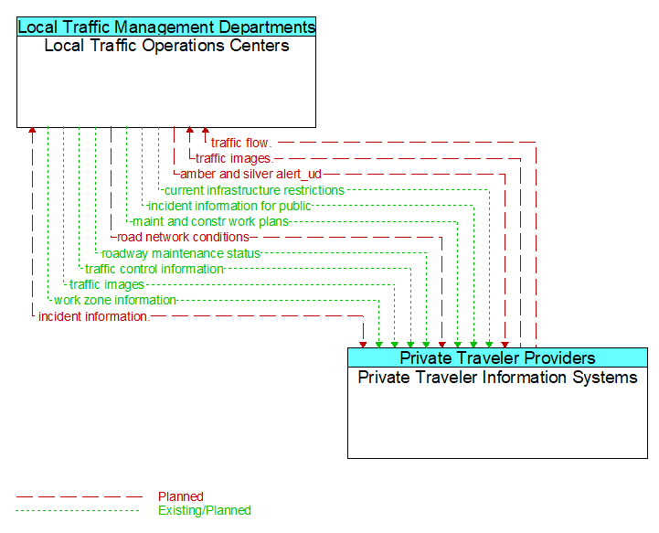 Local Traffic Operations Centers to Private Traveler Information Systems Interface Diagram