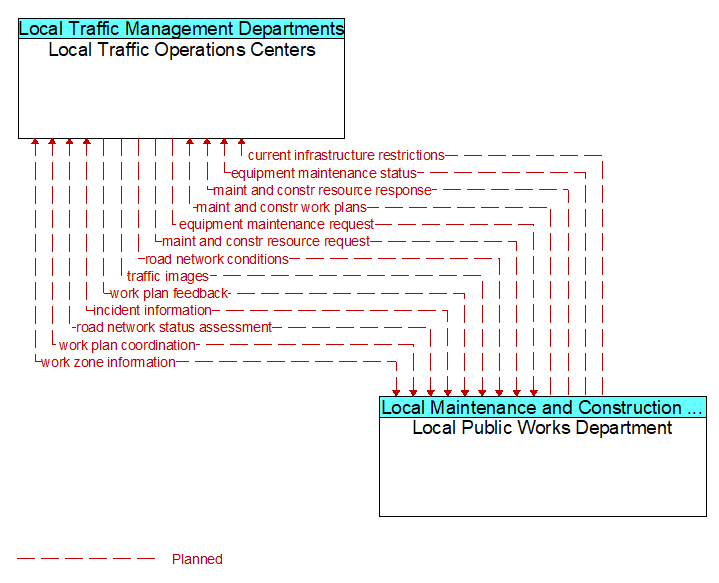 Local Traffic Operations Centers to Local Public Works Department Interface Diagram