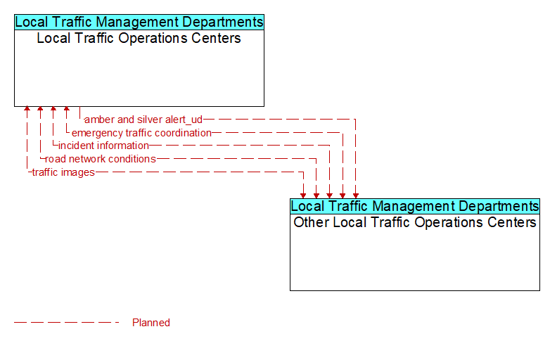 Local Traffic Operations Centers to Other Local Traffic Operations Centers Interface Diagram