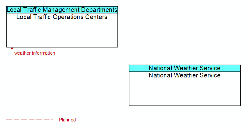 Local Traffic Operations Centers to National Weather Service Interface Diagram