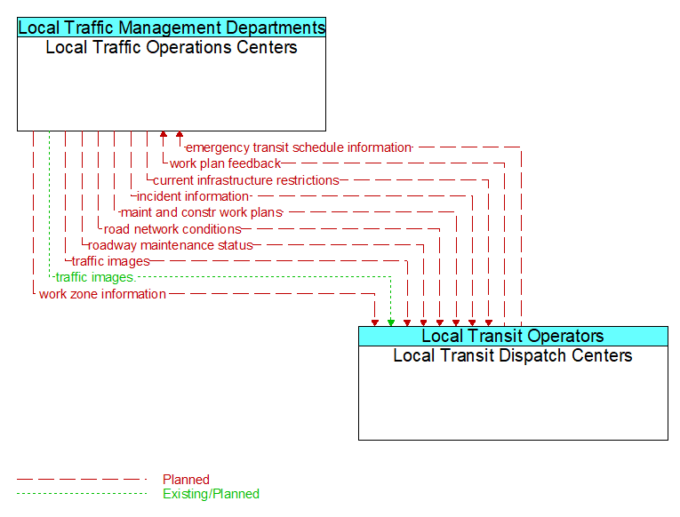 Local Traffic Operations Centers to Local Transit Dispatch Centers Interface Diagram