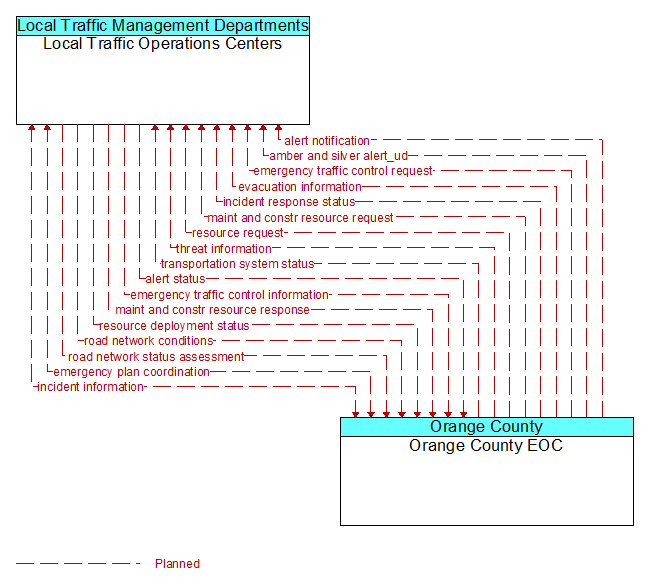 Local Traffic Operations Centers to Orange County EOC Interface Diagram