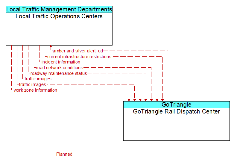 Local Traffic Operations Centers to GoTriangle Rail Dispatch Center Interface Diagram