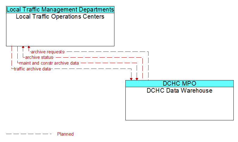 Local Traffic Operations Centers to DCHC Data Warehouse Interface Diagram