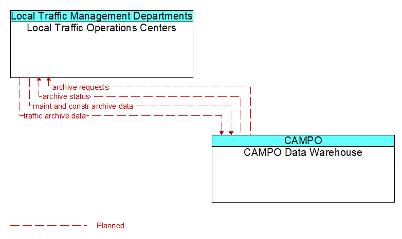 Local Traffic Operations Centers to CAMPO Data Warehouse Interface Diagram