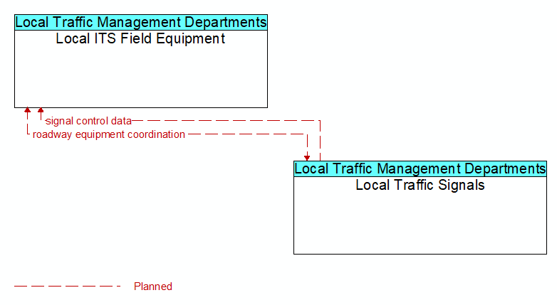 Local ITS Field Equipment to Local Traffic Signals Interface Diagram