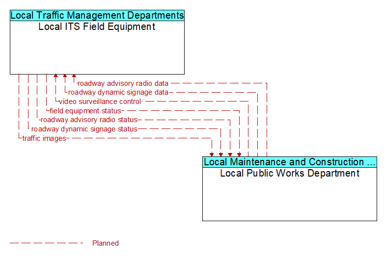 Local ITS Field Equipment to Local Public Works Department Interface Diagram