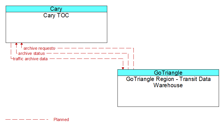Cary TOC to GoTriangle Region - Transit Data Warehouse Interface Diagram