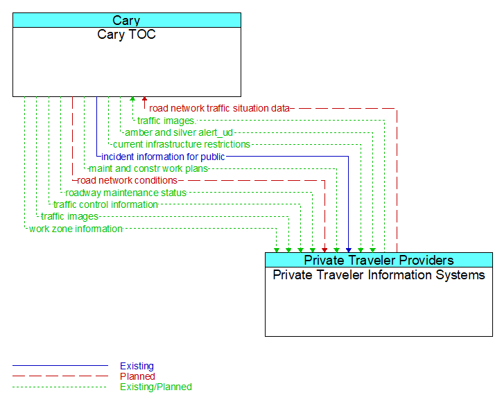 Cary TOC to Private Traveler Information Systems Interface Diagram