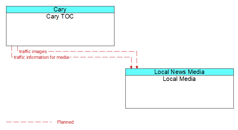Cary TOC to Local Media Interface Diagram