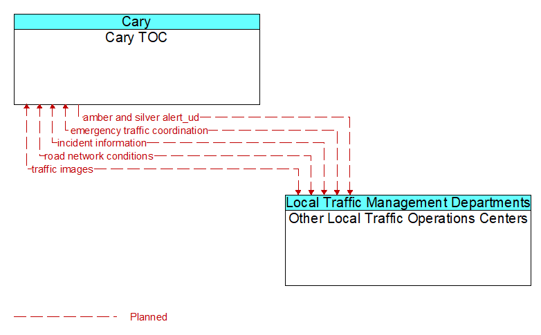 Cary TOC to Other Local Traffic Operations Centers Interface Diagram