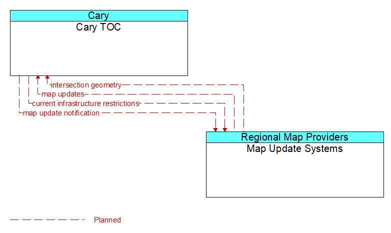 Cary TOC to Map Update Systems Interface Diagram
