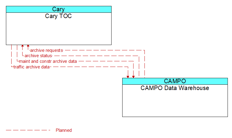 Cary TOC to CAMPO Data Warehouse Interface Diagram