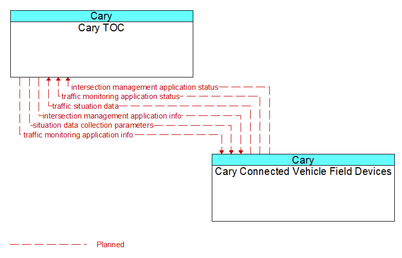 Cary TOC to Cary Connected Vehicle Field Devices Interface Diagram