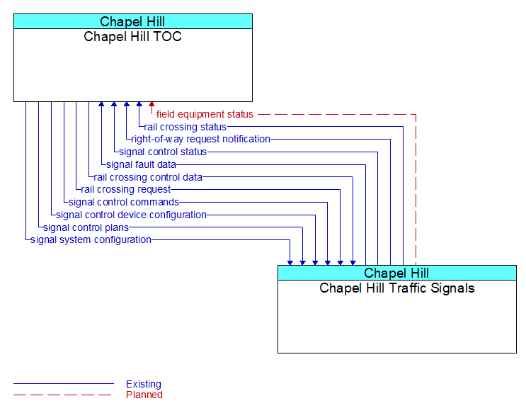 Chapel Hill TOC to Chapel Hill Traffic Signals Interface Diagram