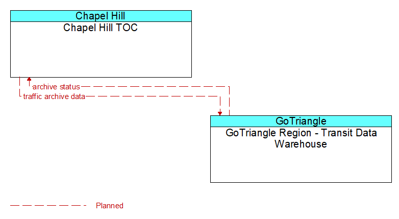 Chapel Hill TOC to GoTriangle Region - Transit Data Warehouse Interface Diagram