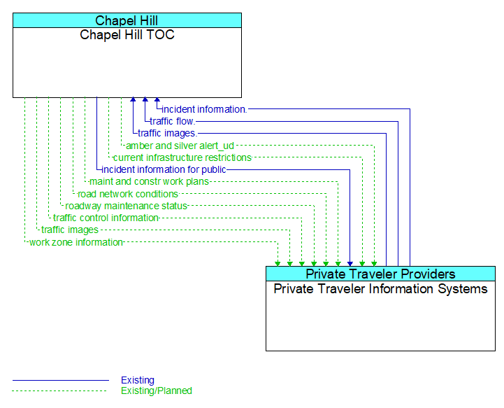 Chapel Hill TOC to Private Traveler Information Systems Interface Diagram