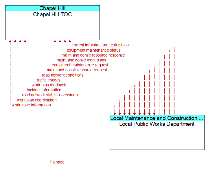 Chapel Hill TOC to Local Public Works Department Interface Diagram