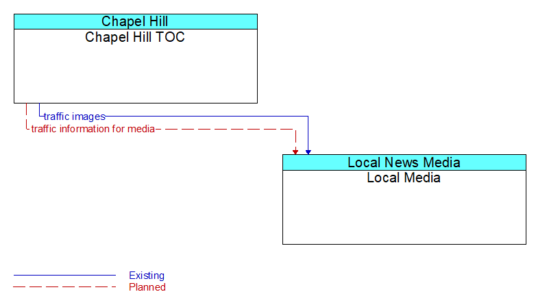 Chapel Hill TOC to Local Media Interface Diagram