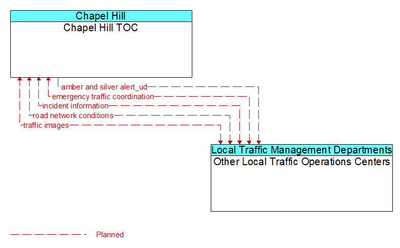 Chapel Hill TOC to Other Local Traffic Operations Centers Interface Diagram