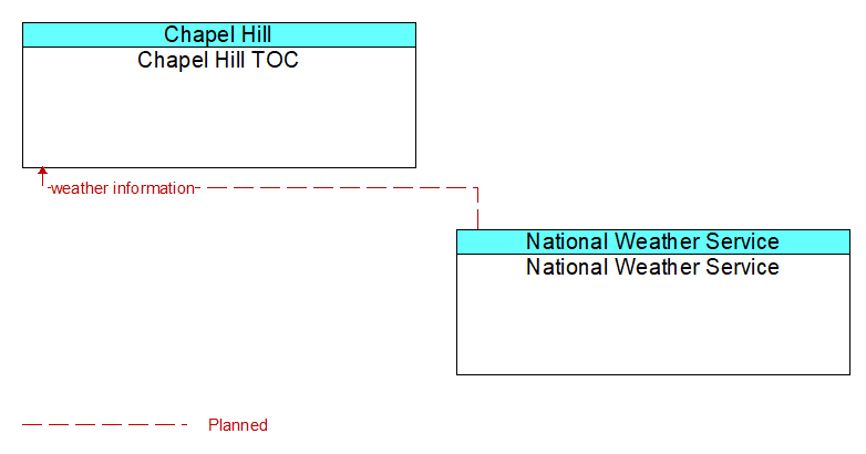 Chapel Hill TOC to National Weather Service Interface Diagram