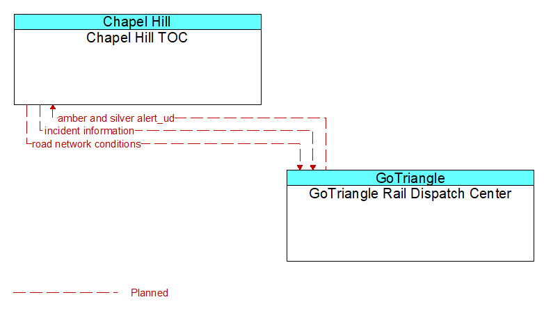 Chapel Hill TOC to GoTriangle Rail Dispatch Center Interface Diagram