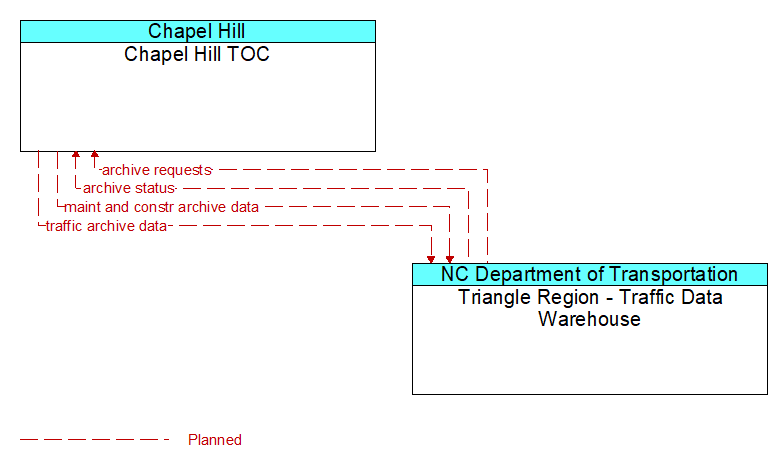 Chapel Hill TOC to Triangle Region - Traffic Data Warehouse Interface Diagram