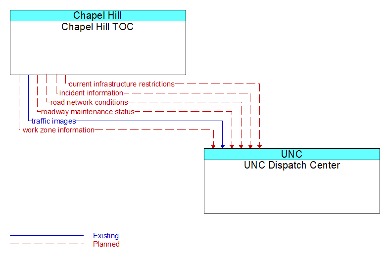 Chapel Hill TOC to UNC Dispatch Center Interface Diagram