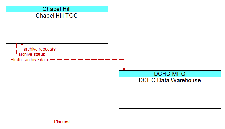 Chapel Hill TOC to DCHC Data Warehouse Interface Diagram