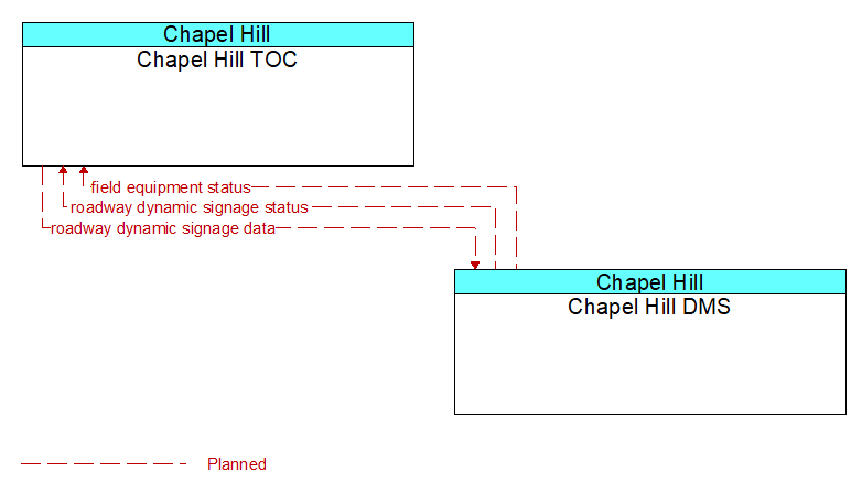 Chapel Hill TOC to Chapel Hill DMS Interface Diagram