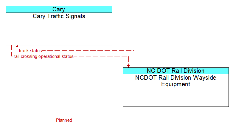 Cary Traffic Signals to NCDOT Rail Division Wayside Equipment Interface Diagram