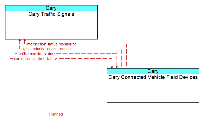Cary Traffic Signals to Cary Connected Vehicle Field Devices Interface Diagram