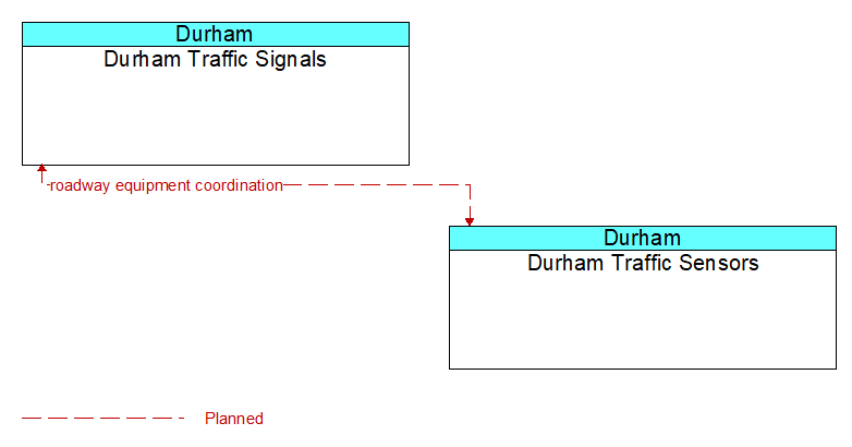 Durham Traffic Signals to Durham Traffic Sensors Interface Diagram